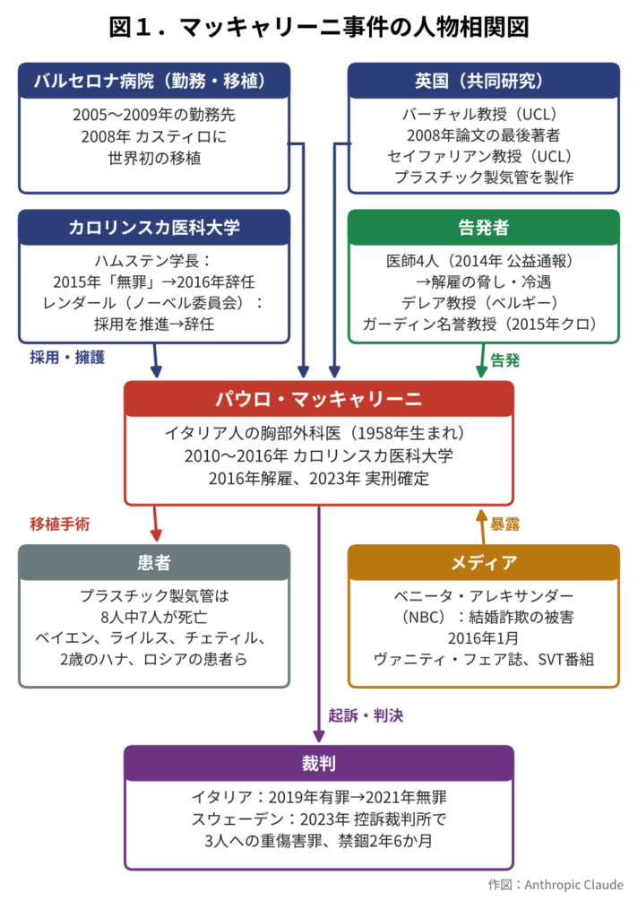 マッキャリーニ事件の人物相関図